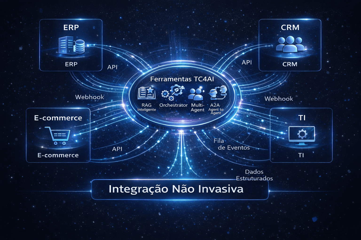 Diagrama de integração da TC4AI com sistemas de negócio